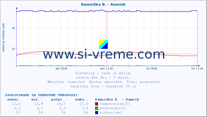 POVPREČJE :: Kamniška B. - Kamnik :: temperatura | pretok | višina :: zadnja dva dni / 5 minut.