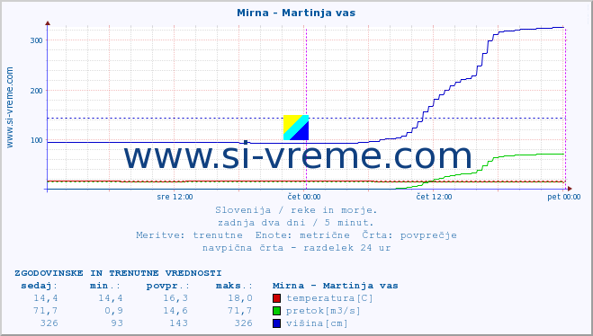 POVPREČJE :: Mirna - Martinja vas :: temperatura | pretok | višina :: zadnja dva dni / 5 minut.