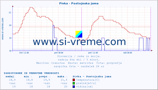 POVPREČJE :: Pivka - Postojnska jama :: temperatura | pretok | višina :: zadnja dva dni / 5 minut.