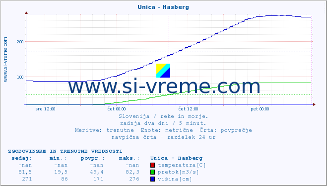 POVPREČJE :: Unica - Hasberg :: temperatura | pretok | višina :: zadnja dva dni / 5 minut.