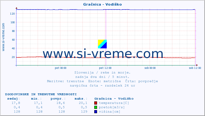 POVPREČJE :: Gračnica - Vodiško :: temperatura | pretok | višina :: zadnja dva dni / 5 minut.