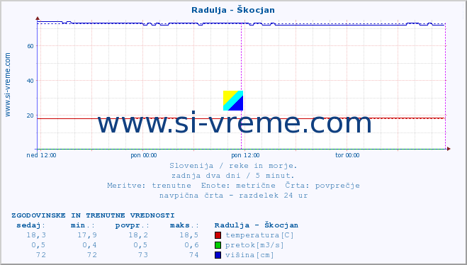 POVPREČJE :: Radulja - Škocjan :: temperatura | pretok | višina :: zadnja dva dni / 5 minut.