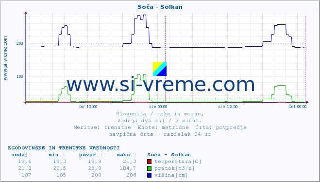 POVPREČJE :: Soča - Solkan :: temperatura | pretok | višina :: zadnja dva dni / 5 minut.