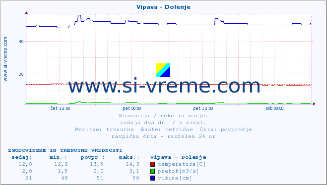 POVPREČJE :: Vipava - Dolenje :: temperatura | pretok | višina :: zadnja dva dni / 5 minut.