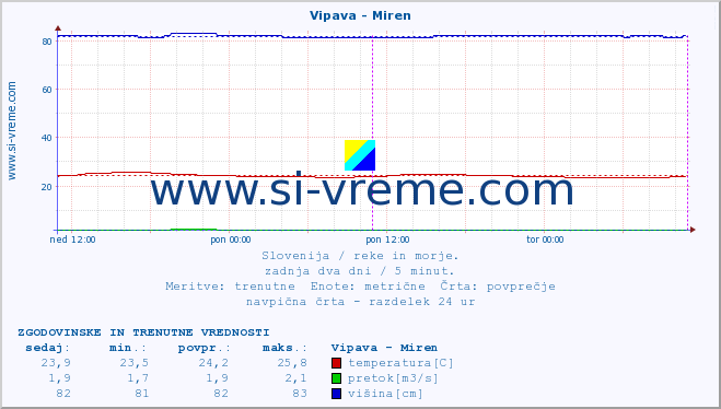 POVPREČJE :: Vipava - Miren :: temperatura | pretok | višina :: zadnja dva dni / 5 minut.