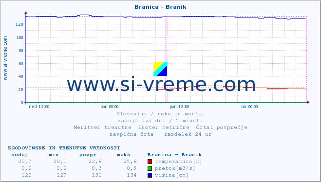 POVPREČJE :: Branica - Branik :: temperatura | pretok | višina :: zadnja dva dni / 5 minut.