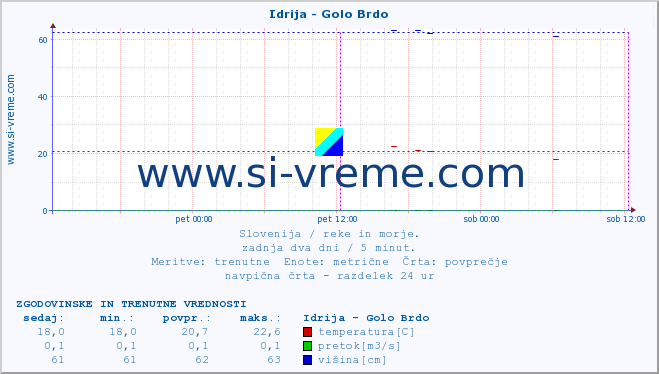 POVPREČJE :: Idrija - Golo Brdo :: temperatura | pretok | višina :: zadnja dva dni / 5 minut.