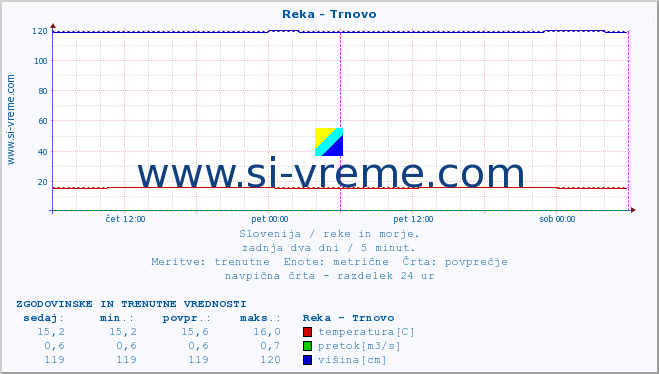 POVPREČJE :: Reka - Trnovo :: temperatura | pretok | višina :: zadnja dva dni / 5 minut.