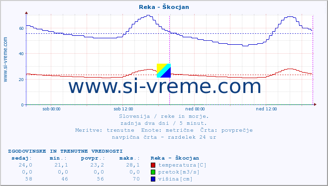 POVPREČJE :: Reka - Škocjan :: temperatura | pretok | višina :: zadnja dva dni / 5 minut.