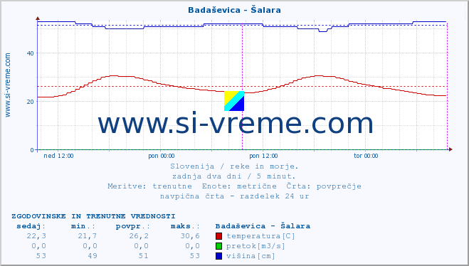 POVPREČJE :: Badaševica - Šalara :: temperatura | pretok | višina :: zadnja dva dni / 5 minut.