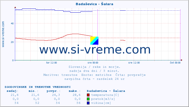 POVPREČJE :: Badaševica - Šalara :: temperatura | pretok | višina :: zadnja dva dni / 5 minut.