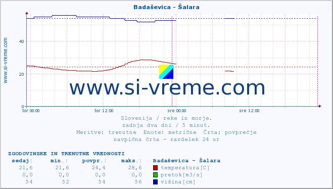 POVPREČJE :: Badaševica - Šalara :: temperatura | pretok | višina :: zadnja dva dni / 5 minut.