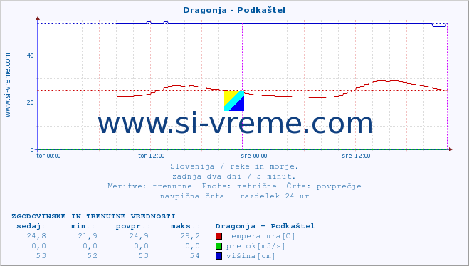 POVPREČJE :: Dragonja - Podkaštel :: temperatura | pretok | višina :: zadnja dva dni / 5 minut.