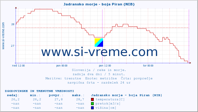 POVPREČJE :: Jadransko morje - boja Piran (NIB) :: temperatura | pretok | višina :: zadnja dva dni / 5 minut.