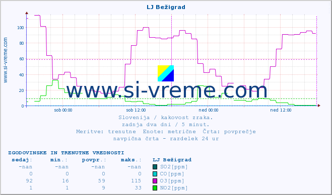 POVPREČJE :: LJ Bežigrad :: SO2 | CO | O3 | NO2 :: zadnja dva dni / 5 minut.