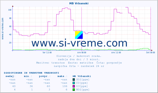 POVPREČJE :: MB Vrbanski :: SO2 | CO | O3 | NO2 :: zadnja dva dni / 5 minut.