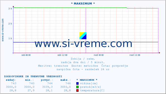 POVPREČJE :: * MAKSIMUM * :: višina | pretok | temperatura :: zadnja dva dni / 5 minut.