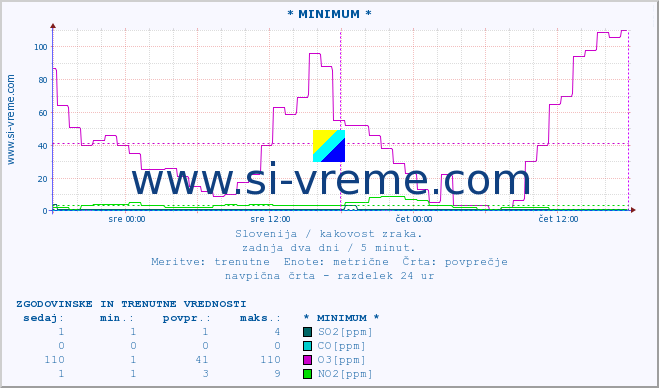 POVPREČJE :: * MINIMUM * :: SO2 | CO | O3 | NO2 :: zadnja dva dni / 5 minut.