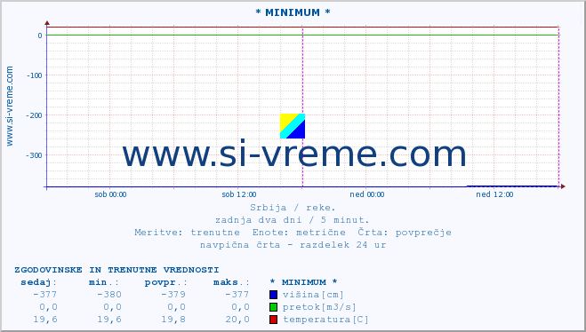 POVPREČJE :: * MINIMUM * :: višina | pretok | temperatura :: zadnja dva dni / 5 minut.