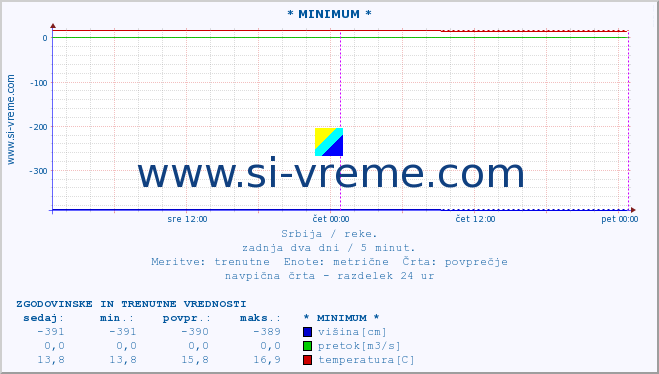 POVPREČJE :: * MINIMUM * :: višina | pretok | temperatura :: zadnja dva dni / 5 minut.