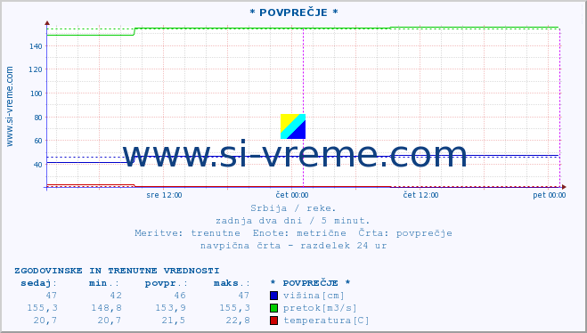 POVPREČJE :: * POVPREČJE * :: višina | pretok | temperatura :: zadnja dva dni / 5 minut.