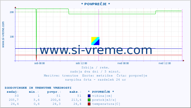 POVPREČJE :: * POVPREČJE * :: višina | pretok | temperatura :: zadnja dva dni / 5 minut.