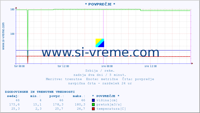 POVPREČJE :: * POVPREČJE * :: višina | pretok | temperatura :: zadnja dva dni / 5 minut.