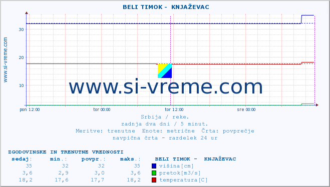 POVPREČJE ::  BELI TIMOK -  KNJAŽEVAC :: višina | pretok | temperatura :: zadnja dva dni / 5 minut.