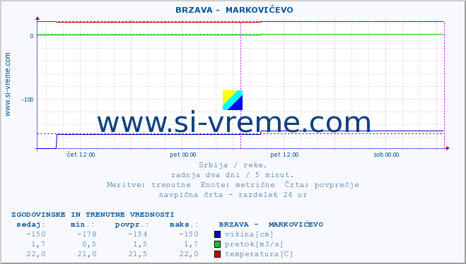 POVPREČJE ::  BRZAVA -  MARKOVIĆEVO :: višina | pretok | temperatura :: zadnja dva dni / 5 minut.