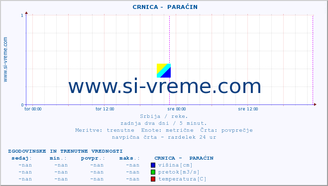 POVPREČJE ::  CRNICA -  PARAĆIN :: višina | pretok | temperatura :: zadnja dva dni / 5 minut.