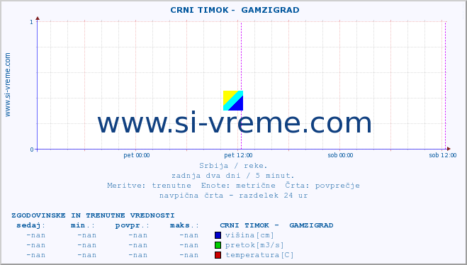 POVPREČJE ::  CRNI TIMOK -  GAMZIGRAD :: višina | pretok | temperatura :: zadnja dva dni / 5 minut.