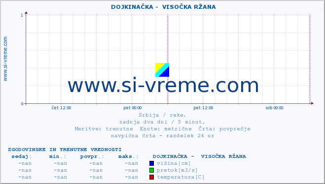 POVPREČJE ::  DOJKINAČKA -  VISOČKA RŽANA :: višina | pretok | temperatura :: zadnja dva dni / 5 minut.