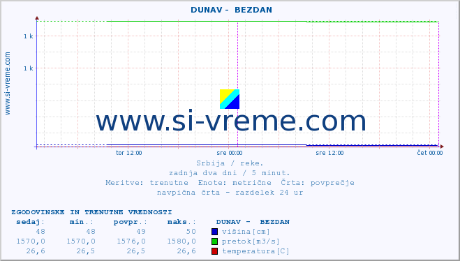 POVPREČJE ::  DUNAV -  BEZDAN :: višina | pretok | temperatura :: zadnja dva dni / 5 minut.