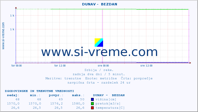 POVPREČJE ::  DUNAV -  BEZDAN :: višina | pretok | temperatura :: zadnja dva dni / 5 minut.