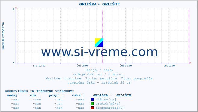 POVPREČJE ::  GRLIŠKA -  GRLIŠTE :: višina | pretok | temperatura :: zadnja dva dni / 5 minut.