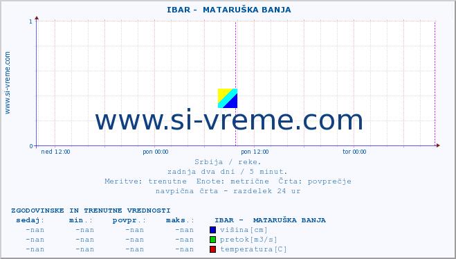 POVPREČJE ::  IBAR -  MATARUŠKA BANJA :: višina | pretok | temperatura :: zadnja dva dni / 5 minut.