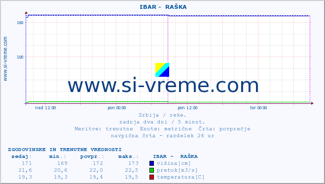 POVPREČJE ::  IBAR -  RAŠKA :: višina | pretok | temperatura :: zadnja dva dni / 5 minut.