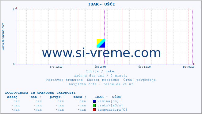 POVPREČJE ::  IBAR -  UŠĆE :: višina | pretok | temperatura :: zadnja dva dni / 5 minut.