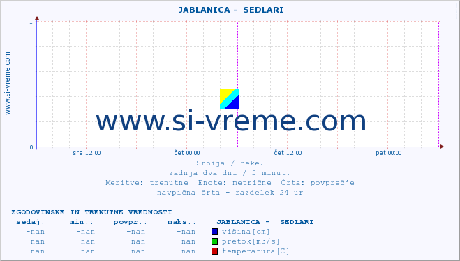 POVPREČJE ::  JABLANICA -  SEDLARI :: višina | pretok | temperatura :: zadnja dva dni / 5 minut.