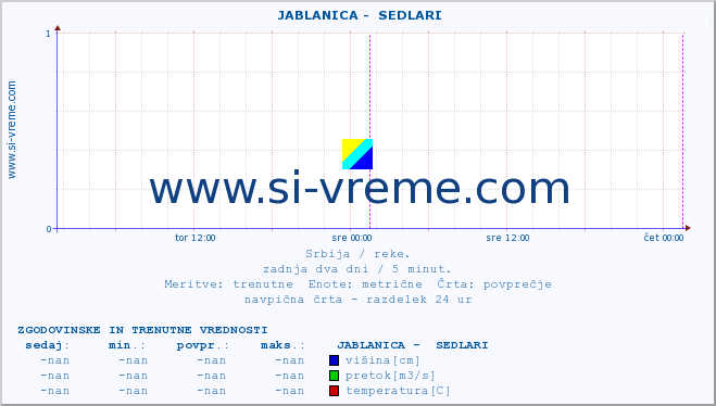 POVPREČJE ::  JABLANICA -  SEDLARI :: višina | pretok | temperatura :: zadnja dva dni / 5 minut.