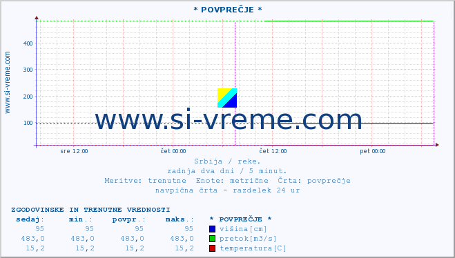 POVPREČJE ::  JADAR -  ZAVLAKA :: višina | pretok | temperatura :: zadnja dva dni / 5 minut.