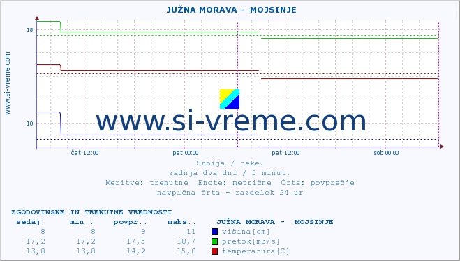 POVPREČJE ::  JUŽNA MORAVA -  MOJSINJE :: višina | pretok | temperatura :: zadnja dva dni / 5 minut.