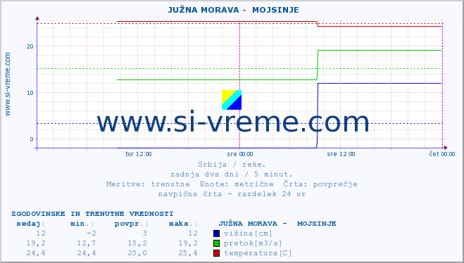 POVPREČJE ::  JUŽNA MORAVA -  MOJSINJE :: višina | pretok | temperatura :: zadnja dva dni / 5 minut.