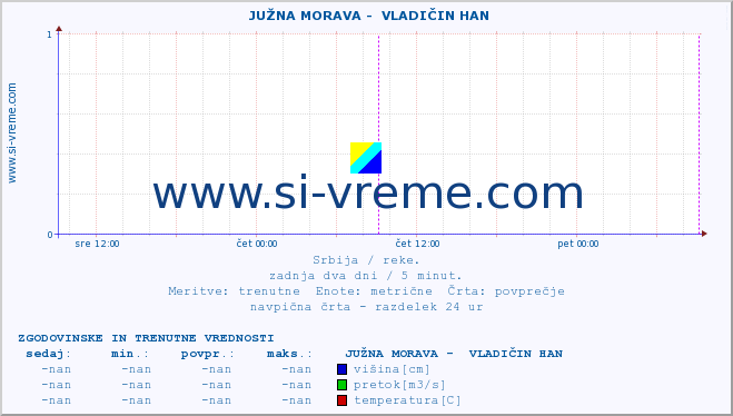 POVPREČJE ::  JUŽNA MORAVA -  VLADIČIN HAN :: višina | pretok | temperatura :: zadnja dva dni / 5 minut.