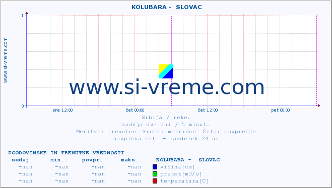 POVPREČJE ::  KOLUBARA -  SLOVAC :: višina | pretok | temperatura :: zadnja dva dni / 5 minut.