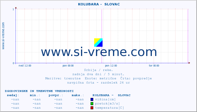 POVPREČJE ::  KOLUBARA -  SLOVAC :: višina | pretok | temperatura :: zadnja dva dni / 5 minut.