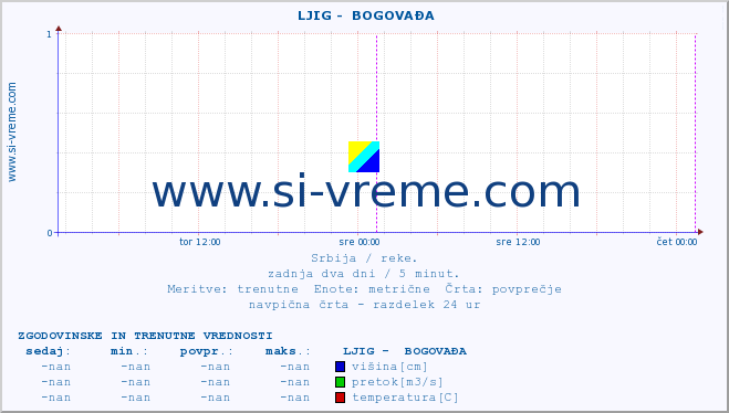 POVPREČJE ::  LJIG -  BOGOVAĐA :: višina | pretok | temperatura :: zadnja dva dni / 5 minut.