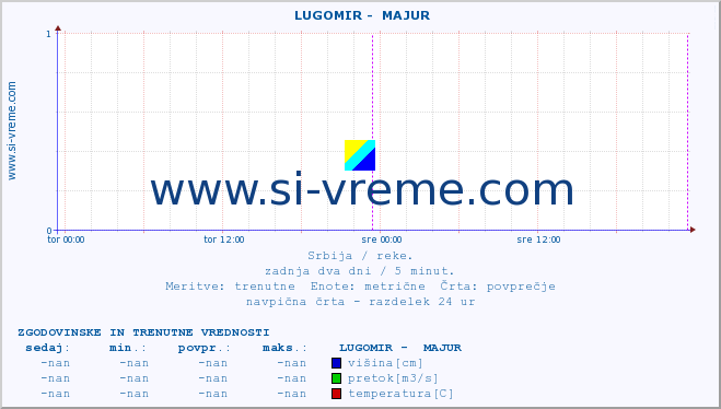 POVPREČJE ::  LUGOMIR -  MAJUR :: višina | pretok | temperatura :: zadnja dva dni / 5 minut.