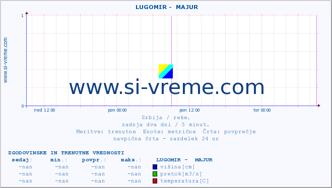 POVPREČJE ::  LUGOMIR -  MAJUR :: višina | pretok | temperatura :: zadnja dva dni / 5 minut.