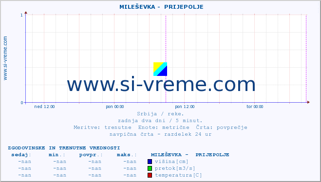 POVPREČJE ::  MILEŠEVKA -  PRIJEPOLJE :: višina | pretok | temperatura :: zadnja dva dni / 5 minut.